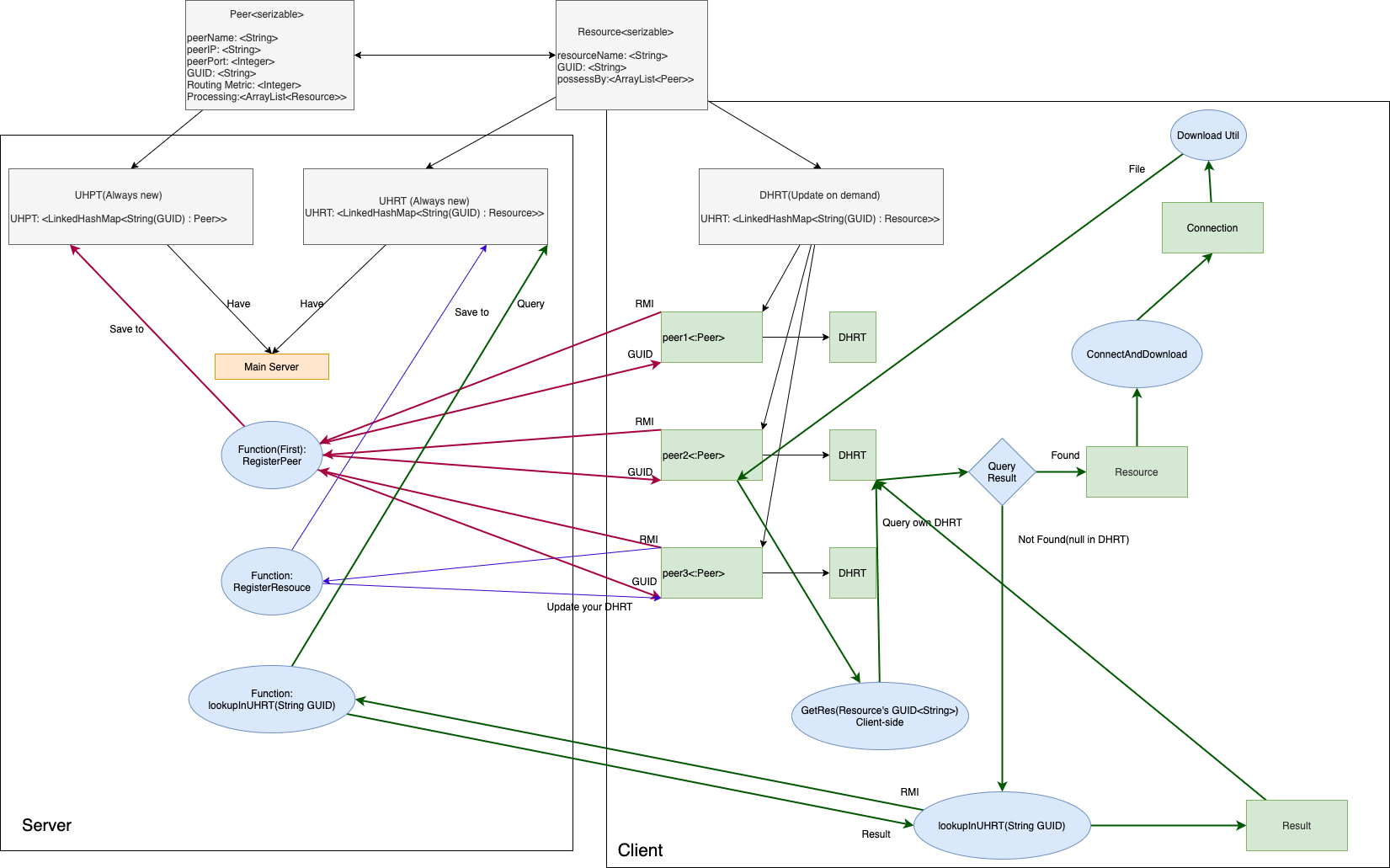 Generation II Peer-to-Peer Distributed System