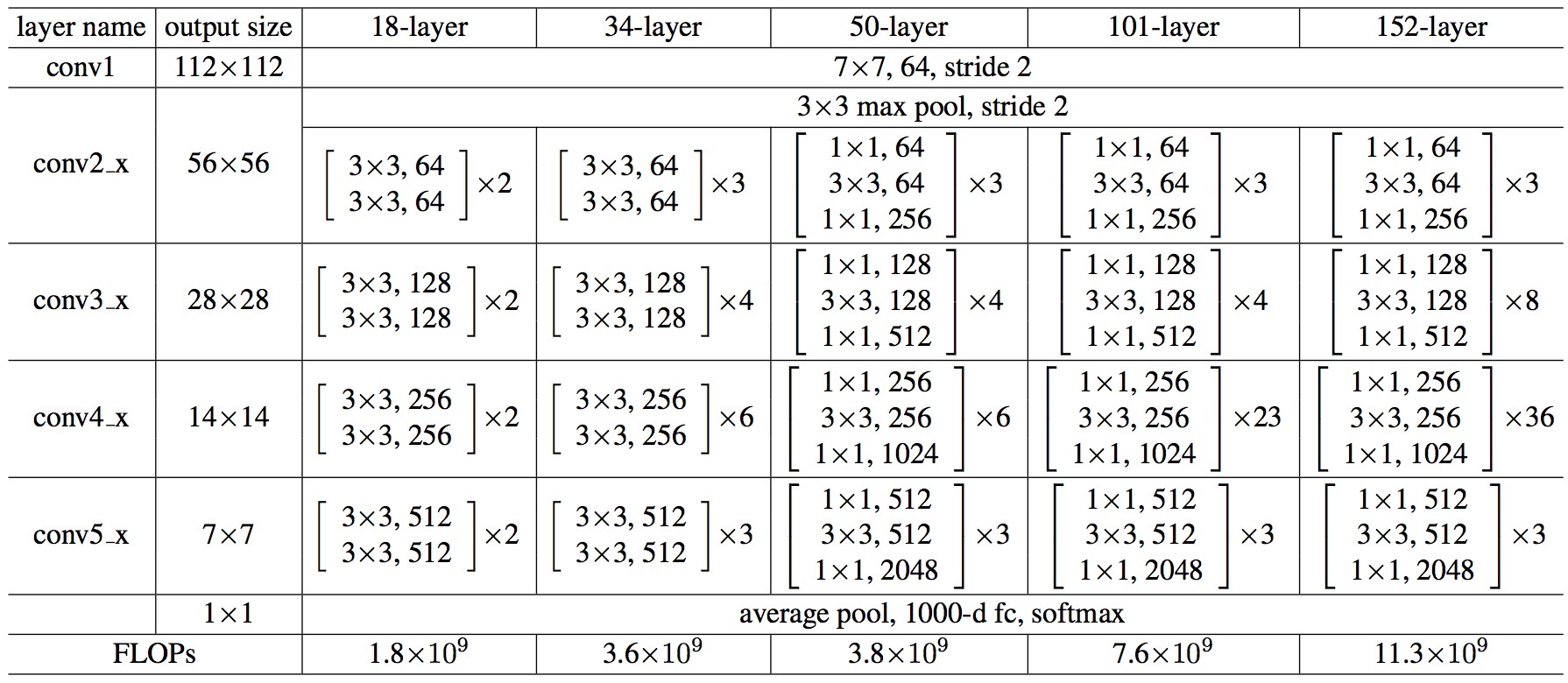 The structure of different ResNet
model