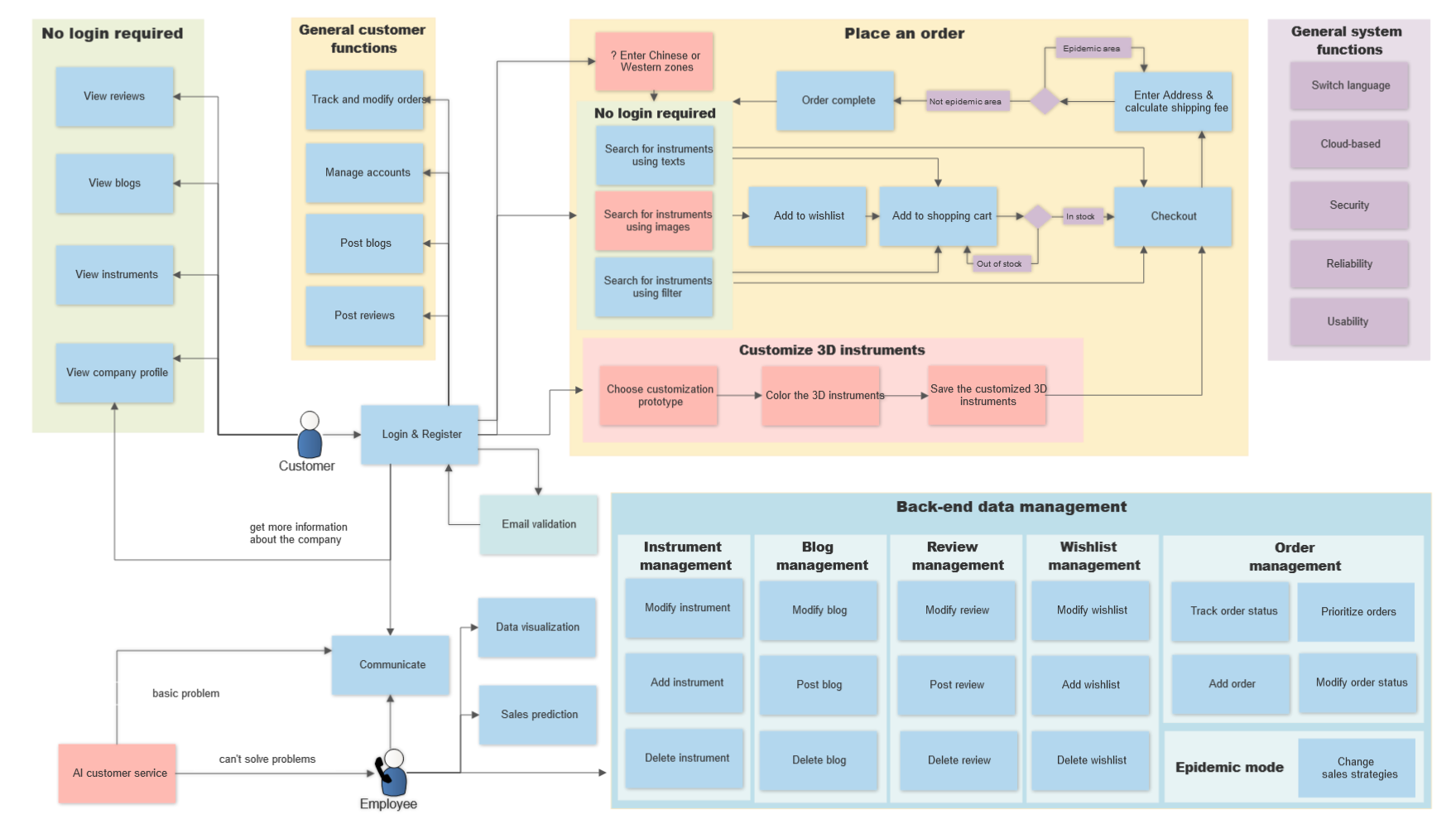 COMP3030J-Musical-Instrument-Shop - Software Engineering Project 2021-2022
