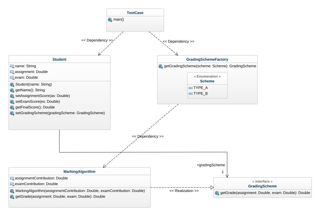Software Methodology Grading System Design