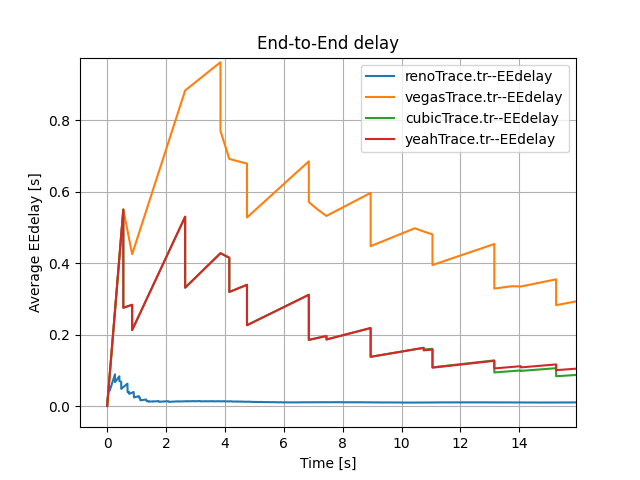 End-to-End Delay N4 Zoom.png