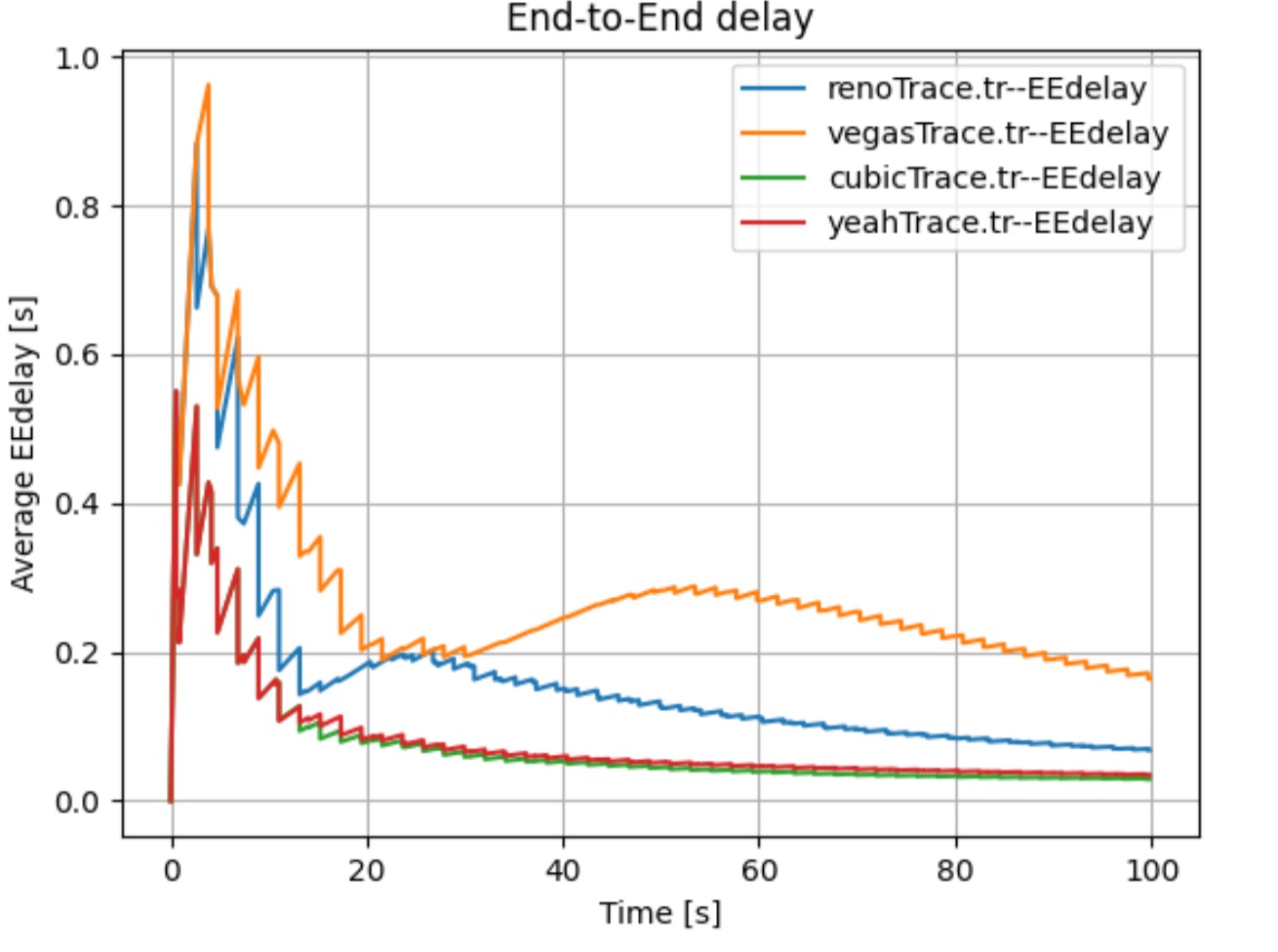 End-to-End Delay N4.jpg