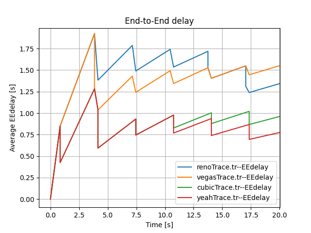 COMP3014 Network Simulation Project